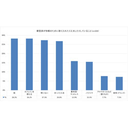 【調査報告】朝型派も7割は睡眠に「不満」、快眠のために「枕やマットレス、パジャマ」など 取り入れやすい日用品が人気の傾向＜朝時間.jp調査＞